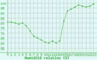 Courbe de l'humidit relative pour Faaroesund-Ar