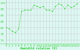 Courbe de l'humidit relative pour Bellefontaine (88)