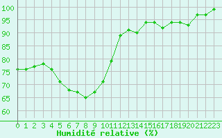 Courbe de l'humidit relative pour Gunnarn
