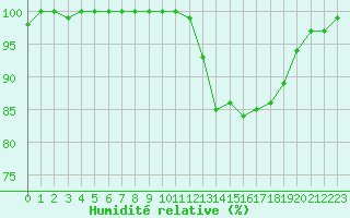 Courbe de l'humidit relative pour Plymouth (UK)