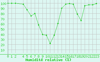 Courbe de l'humidit relative pour La Covatilla, Estacion de esqui