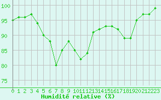 Courbe de l'humidit relative pour Edsbyn