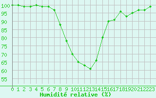 Courbe de l'humidit relative pour Ell Aws