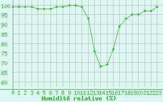 Courbe de l'humidit relative pour Shobdon