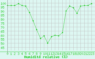 Courbe de l'humidit relative pour Johvi