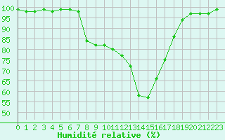 Courbe de l'humidit relative pour Rosenheim