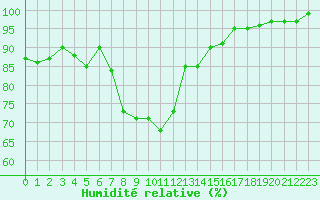 Courbe de l'humidit relative pour Padenstedt (Pony-Par