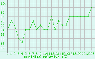 Courbe de l'humidit relative pour Saint-Georges-d'Oleron (17)