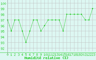 Courbe de l'humidit relative pour Le Mesnil-Esnard (76)