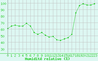 Courbe de l'humidit relative pour Simplon-Dorf