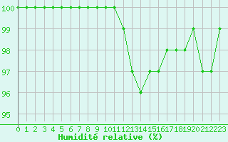 Courbe de l'humidit relative pour Brive-Souillac (19)