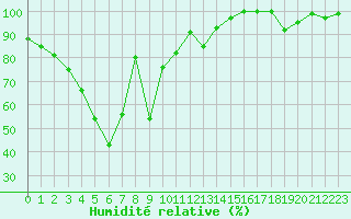 Courbe de l'humidit relative pour Pian Rosa (It)
