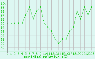 Courbe de l'humidit relative pour Sain-Bel (69)