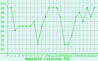 Courbe de l'humidit relative pour Hoburg A