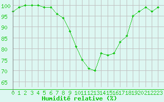 Courbe de l'humidit relative pour Offenbach Wetterpar