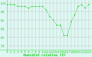 Courbe de l'humidit relative pour Mont-de-Marsan (40)