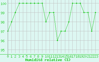 Courbe de l'humidit relative pour Pakri