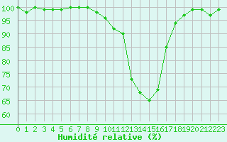 Courbe de l'humidit relative pour Fribourg (All)