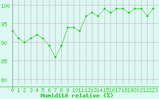 Courbe de l'humidit relative pour Kleine-Brogel (Be)