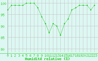 Courbe de l'humidit relative pour Kuhmo Kalliojoki
