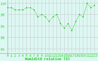 Courbe de l'humidit relative pour Gelbelsee