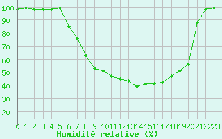 Courbe de l'humidit relative pour Gutenstein-Mariahilfberg