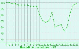 Courbe de l'humidit relative pour Formigures (66)
