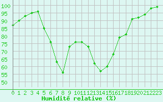Courbe de l'humidit relative pour Porsgrunn
