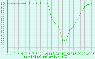 Courbe de l'humidit relative pour Mont-Aigoual (30)