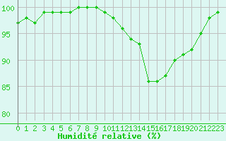 Courbe de l'humidit relative pour Lobbes (Be)