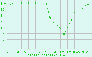 Courbe de l'humidit relative pour Saint-Quentin (02)