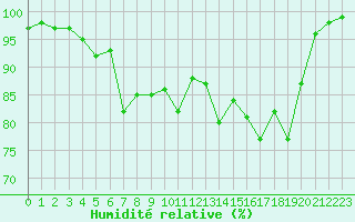 Courbe de l'humidit relative pour Sande-Galleberg