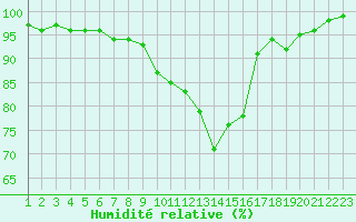 Courbe de l'humidit relative pour Ulrichen