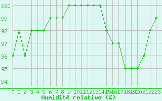 Courbe de l'humidit relative pour Chartres (28)