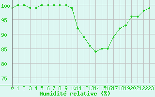 Courbe de l'humidit relative pour Bousson (It)