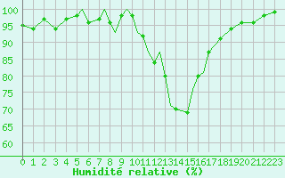 Courbe de l'humidit relative pour Yeovilton