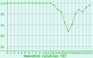 Courbe de l'humidit relative pour Albert-Bray (80)