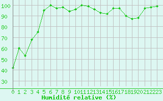 Courbe de l'humidit relative pour Moleson (Sw)