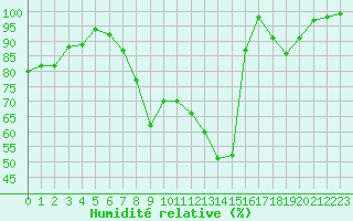 Courbe de l'humidit relative pour Elsenborn (Be)