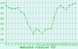 Courbe de l'humidit relative pour Helsinki Kumpula