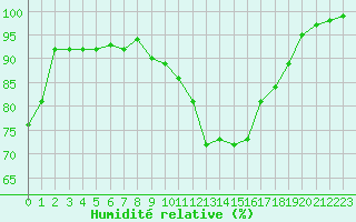 Courbe de l'humidit relative pour De Bilt (PB)