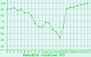 Courbe de l'humidit relative pour Meraker-Egge