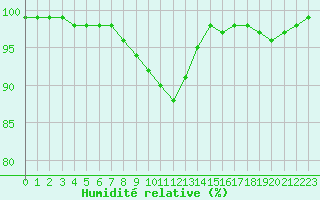 Courbe de l'humidit relative pour Deauville (14)