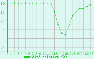 Courbe de l'humidit relative pour Torcy (71)
