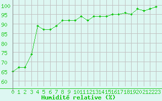 Courbe de l'humidit relative pour Anvers (Be)