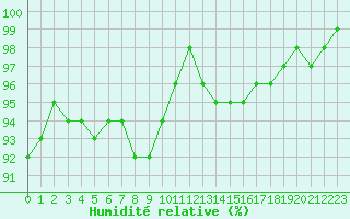 Courbe de l'humidit relative pour Dole-Tavaux (39)