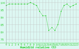 Courbe de l'humidit relative pour Ristna