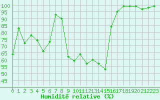 Courbe de l'humidit relative pour Stabio