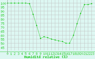 Courbe de l'humidit relative pour Hohenfels