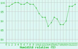 Courbe de l'humidit relative pour Herstmonceux (UK)